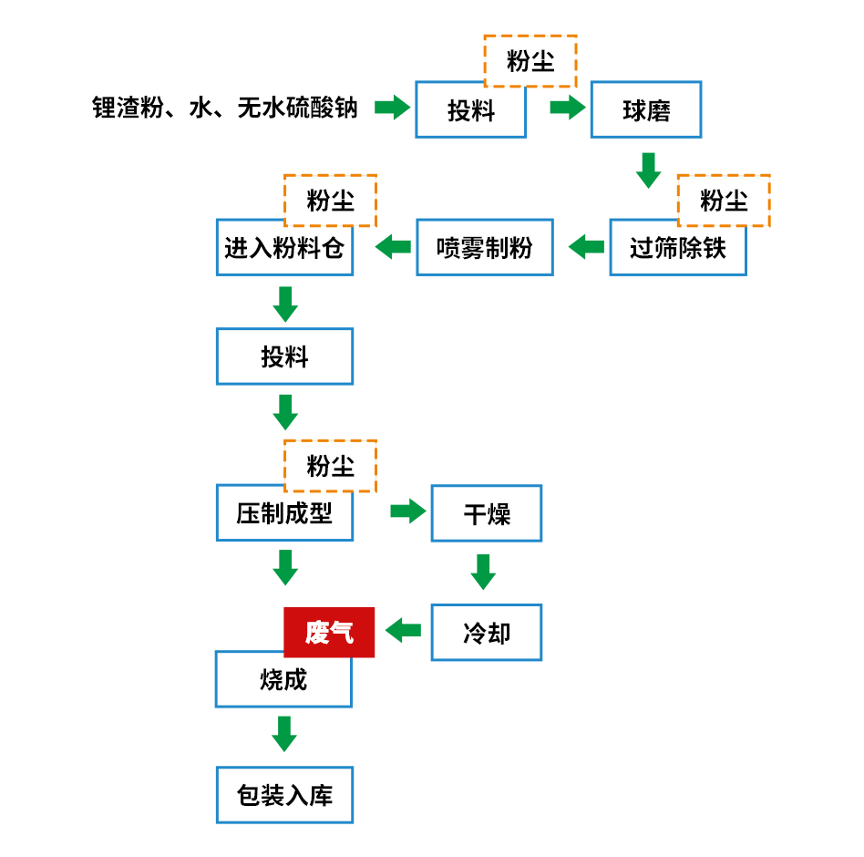 煅燒鋰渣廢氣異味大，科學除臭就找潔匠凈化