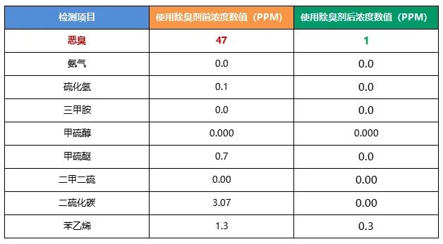 陶瓷廠異味大、被投訴，潔匠現(xiàn)場抽取廢氣做檢測、研制有效除臭劑！.jpg