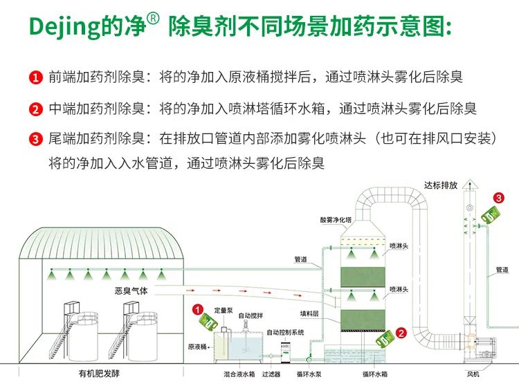豬糞發(fā)酵“變廢為寶”，Dejing的凈除臭劑切實(shí)解決除臭難題！.jpg
