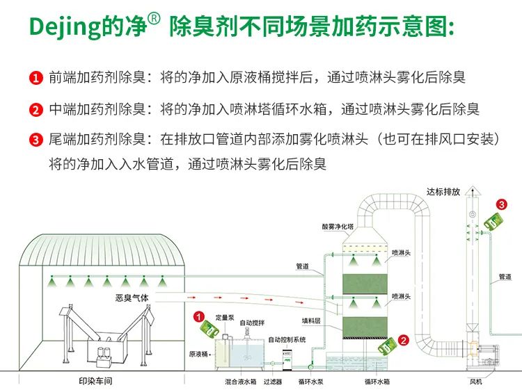 印染廢氣異味污染大，有什么更好的除臭方案？潔匠凈化除臭劑.jpg