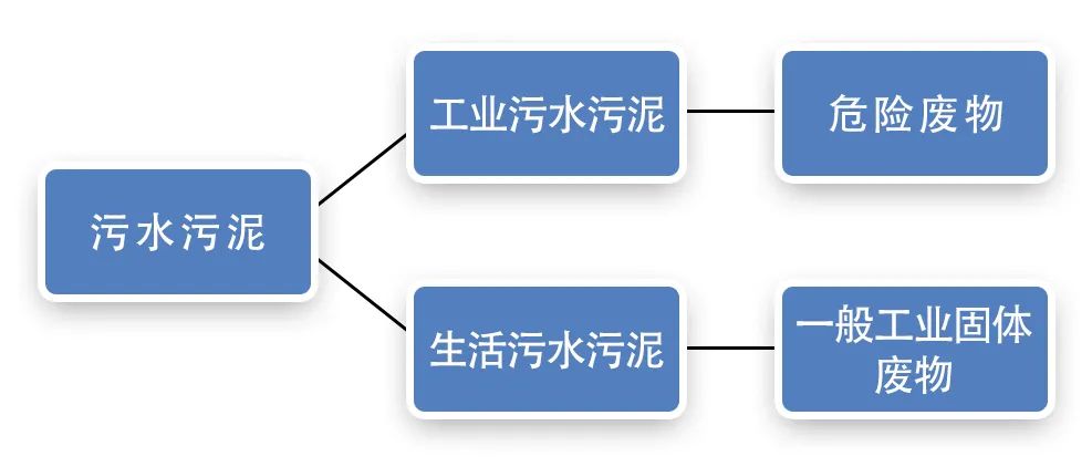 污泥到底是不是危廢？除臭處置是實(shí)現(xiàn)資源化利用的重要一環(huán)！.jpg
