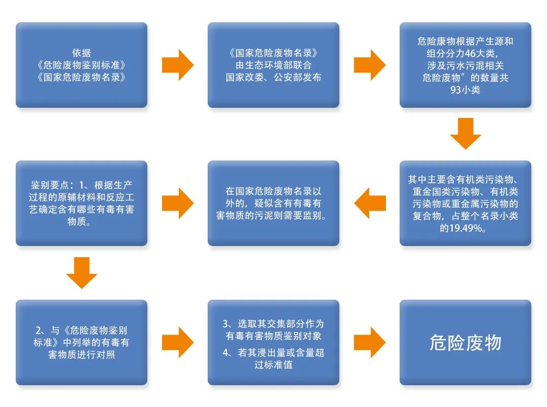 污泥到底是不是危廢？除臭處置是實(shí)現(xiàn)資源化利用的重要一環(huán)！.jpg