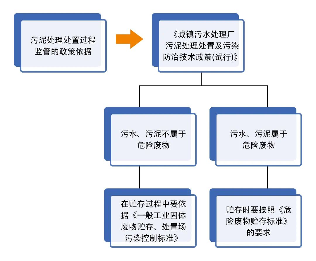 污泥到底是不是危廢？除臭處置是實(shí)現(xiàn)資源化利用的重要一環(huán)！.jpg