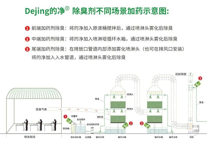 噴漆車(chē)間除臭用的凈噴漆噴涂除臭劑，守護(hù)車(chē)間健康呼吸！.jpg