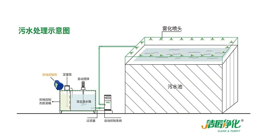 夏天垃圾廢氣惡臭沖天，潔匠凈化·的凈垃圾除臭劑緩解壓力！