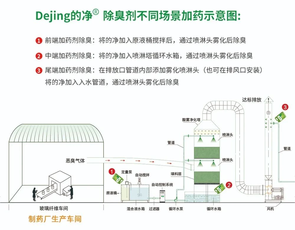 制藥廠廢氣、污水除臭難題，就讓潔匠凈化·的凈除臭劑來處理！.jpg