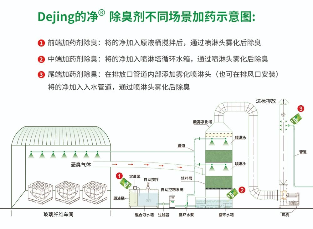 玻璃纖維廠煙氣異味大、工人難受，Dejing的凈?除臭劑幫到您！.jpg