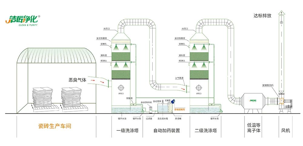 陶瓷廠廢氣惡臭讓人苦不堪言，Dejing的凈?除臭劑幫助企業(yè)達標排放！.jpg