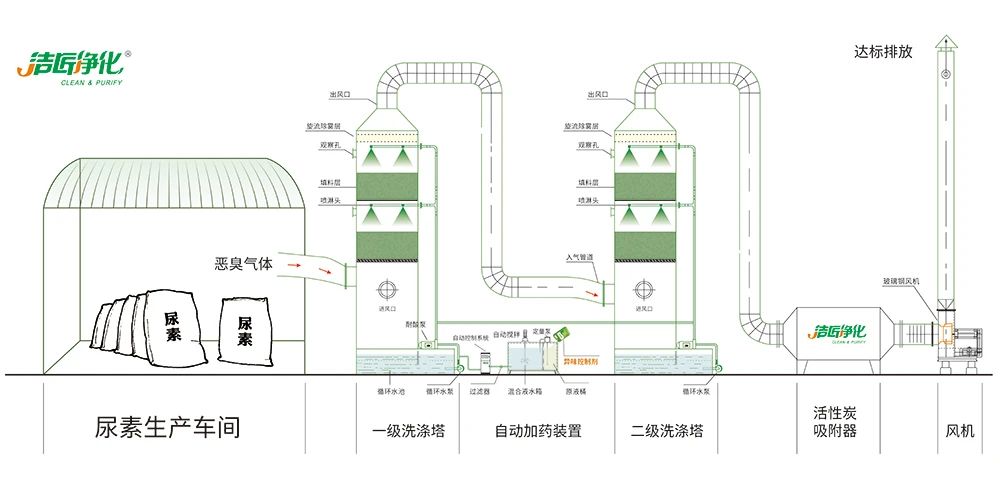 尿素車間臭不可耐，Dejing的凈除臭劑讓除臭變得更簡單！.jpg