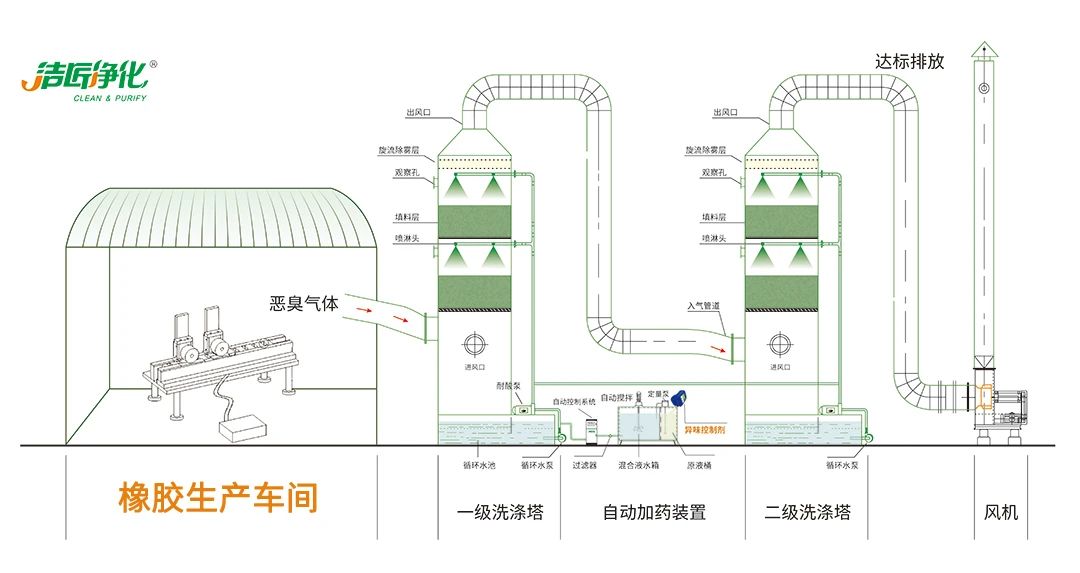 輪胎、膠帶等橡膠工業(yè)刺鼻異味，的凈除臭劑專用配方快速解決！.jpg