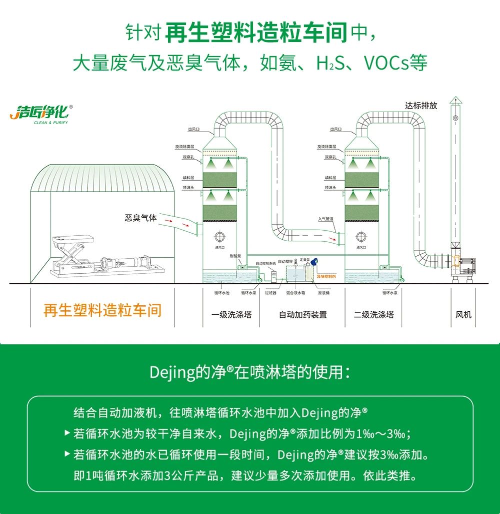 再生塑料造粒生產(chǎn)如何除臭？Dejing的凈除臭劑一站式解決方案！.jpg