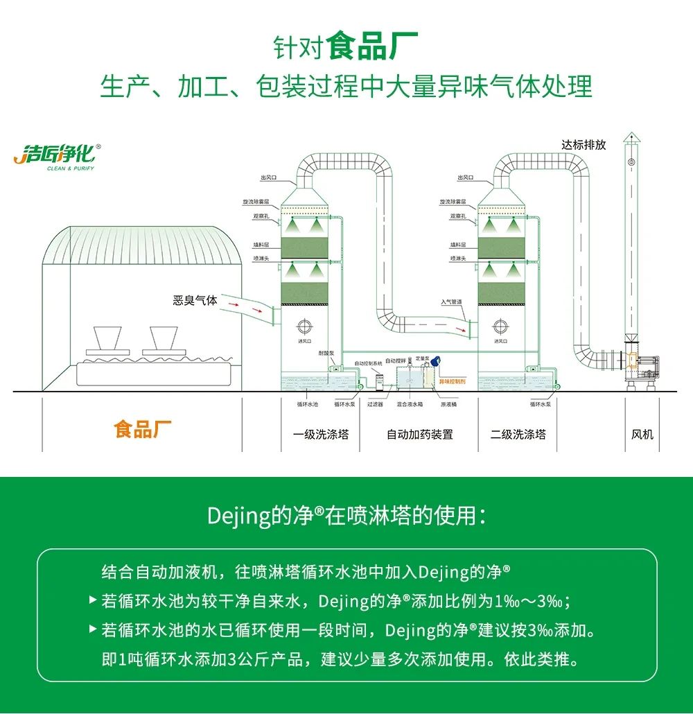 食品廠異味用Dejing的凈除臭劑，關(guān)乎飲食安全，治理需求大！.jpg