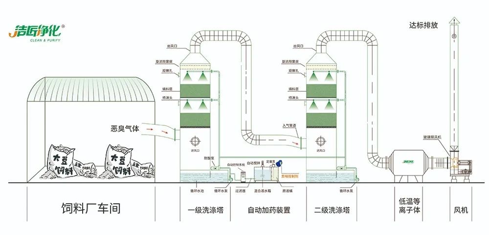 飼料廠車間腥臭味擾民，就用Dejing的凈飼料廠專用除臭劑.jpg