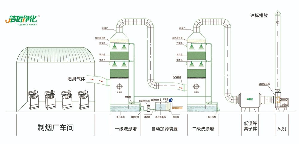 煙草加工異味廢氣危害大，快速除臭就用Dejing的凈除臭劑！.jpg