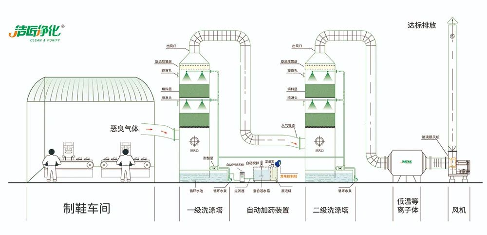 Dejing的凈??制鞋廠(chǎng)除臭劑，治理?yè)]發(fā)性有機(jī)化合物(VOC)廢氣