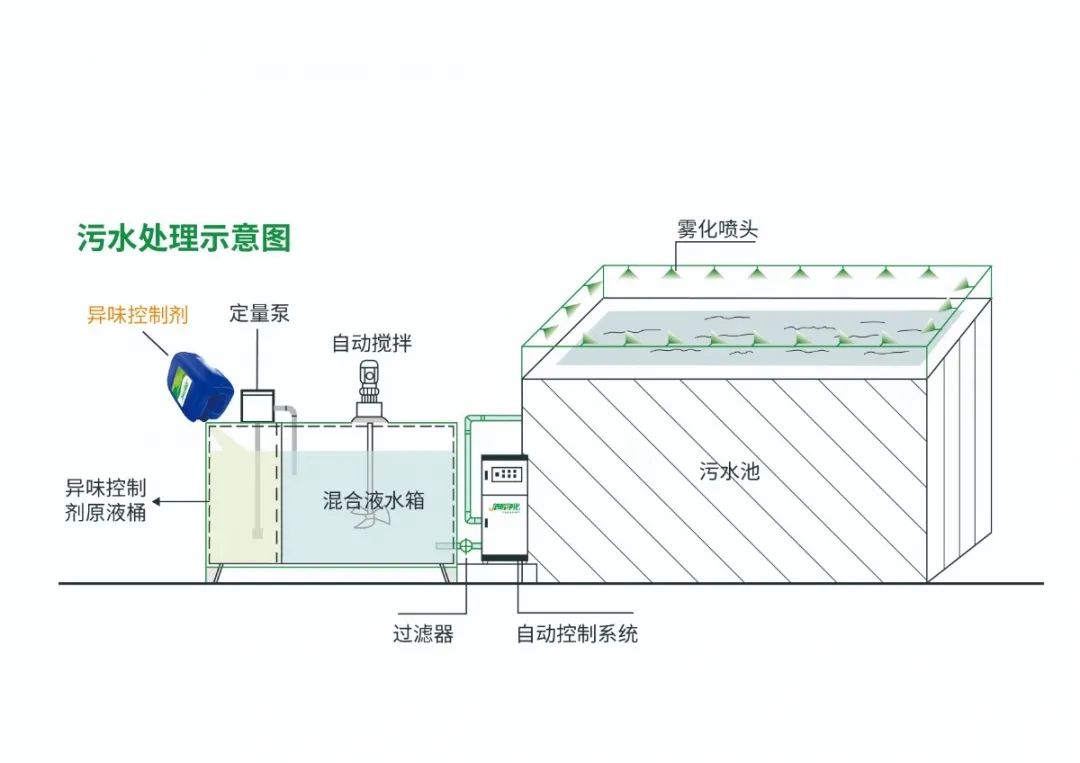 Dejing的凈??淀粉廠專用除臭劑，輕松處理有機(jī)廢水惡臭！