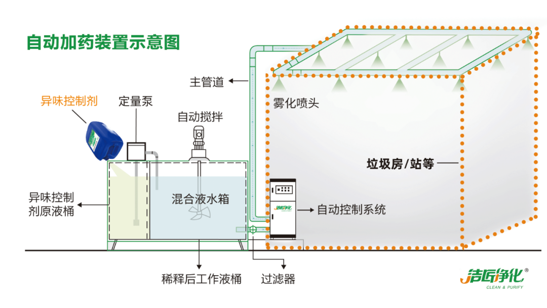 國內(nèi)垃圾臭氣問題嚴(yán)峻，潔匠異味控制液帶來清新.png