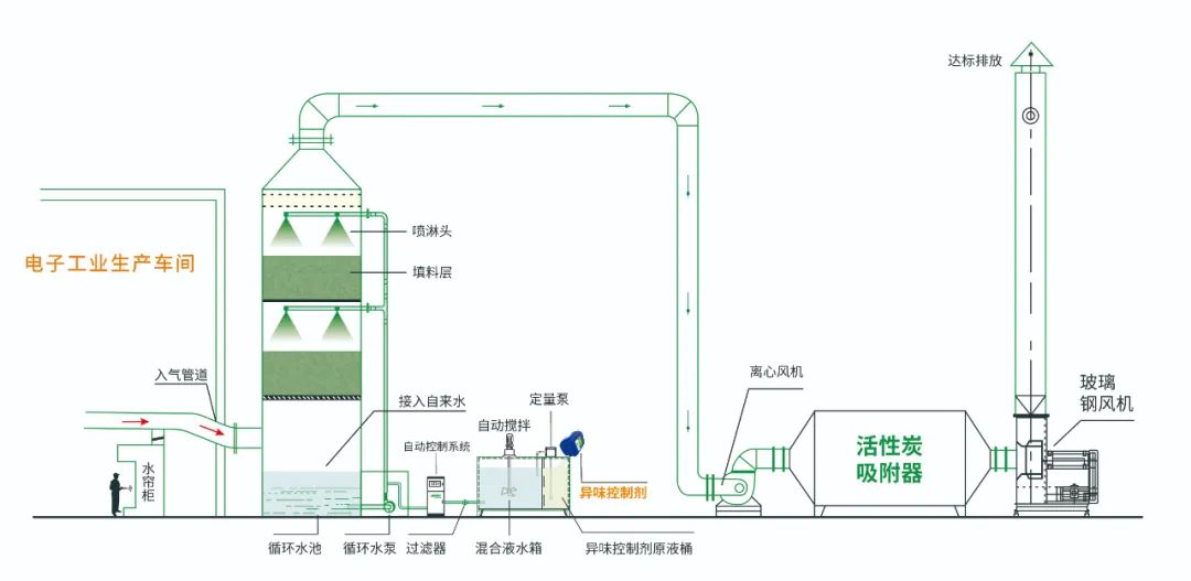 電子工業(yè)廢氣VOCs污染如何治理？的凈-異味控制劑還原綠色健康呼吸！.jpg
