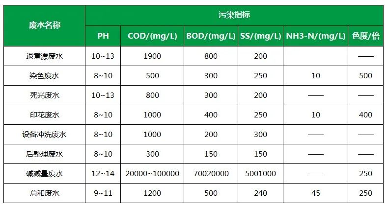 棉與化纖印染工業(yè)的污染物來源、異味解決方案.jpg