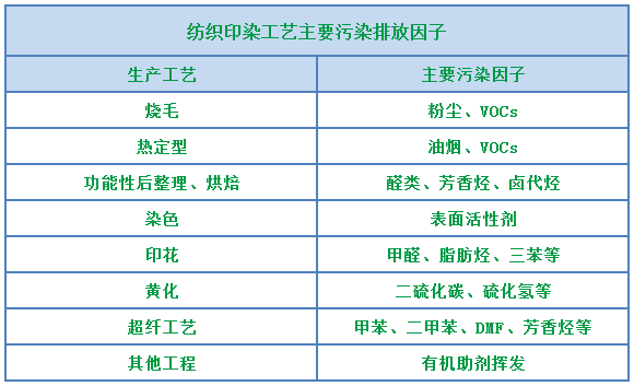 環(huán)保重壓下，紡織印染行業(yè)面臨兩難，廢氣治理刻不容緩！.png