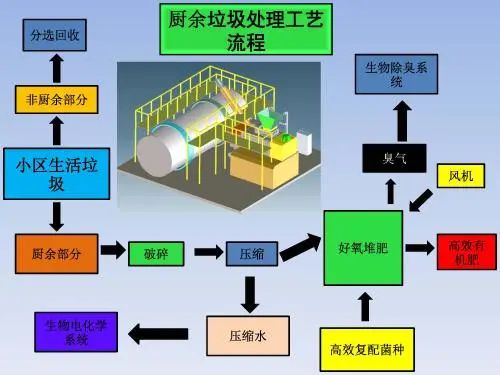 垃圾分類新時(shí)尚，垃圾焚燒和濕垃圾處理需求凸顯.jpg