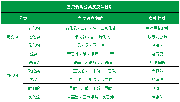 了解惡臭的種類、分級(jí)、濃度及測(cè)試方法